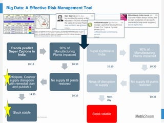 33
© 2015 MetricStream, Inc. All Rights Reserved.
Big Data: A Effective Risk Management Tool
Trends predict
Super Cyclone in
India
90% of
Manufacturing
Plants impacted
No supply till plants
restored
Anticipate, Counter
supply disruption
with remedial plan
and publish it
Stock stable
Super Cyclone in
India
90% of
Manufacturing
Plants impacted
No supply till plants
restored
News of disruption
in supply
Stock volatile
10.13 10.30
10.35
14.35
10.10 10.30
10.35Next
day
 