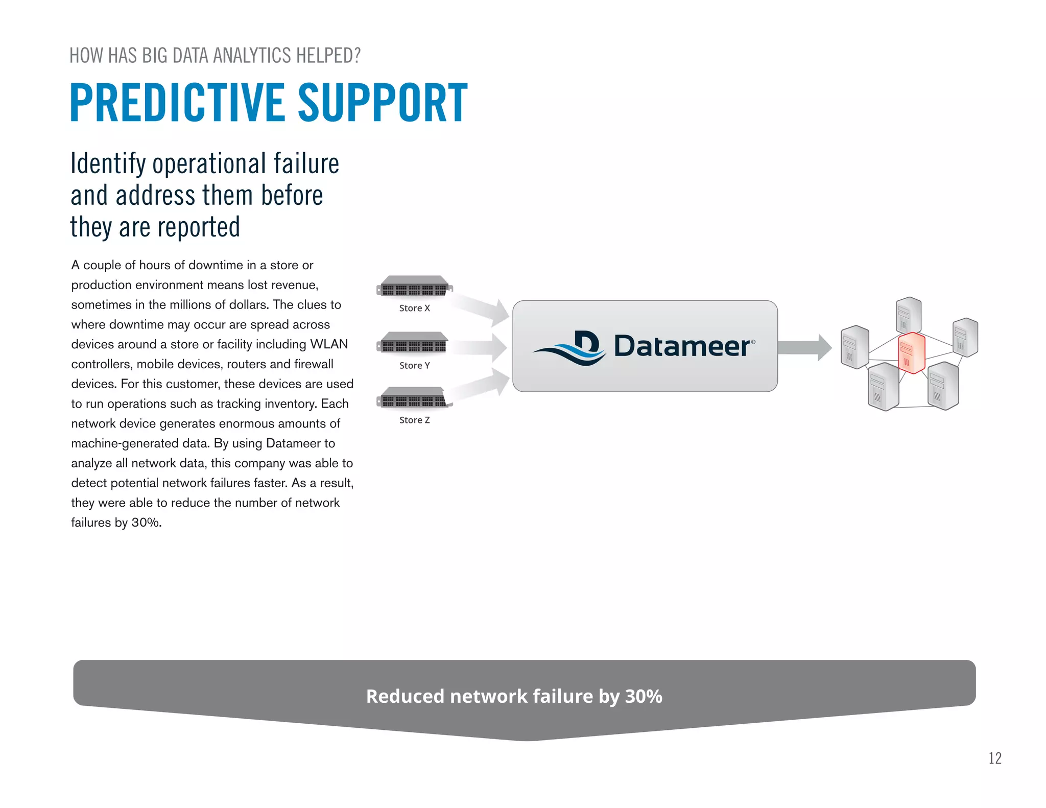 12
PREDICTIVE SUPPORT
HOW HAS BIG DATA ANALYTICS HELPED?
Identify operational failure
and address them before
they are reported
Reduced network failure by 30%
A couple of hours of downtime in a store or
production environment means lost revenue,
sometimes in the millions of dollars. The clues to
where downtime may occur are spread across
devices around a store or facility including WLAN
controllers, mobile devices, routers and firewall
devices. For this customer, these devices are used
to run operations such as tracking inventory. Each
network device generates enormous amounts of
machine-generated data. By using Datameer to
analyze all network data, this company was able to
detect potential network failures faster. As a result,
they were able to reduce the number of network
failures by 30%.
Store X
Store Y
Store Z
 
