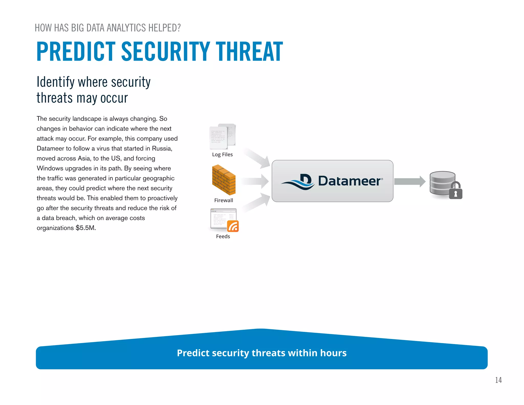14
PREDICT SECURITY THREAT
HOW HAS BIG DATA ANALYTICS HELPED?
Identify where security
threats may occur
Predict security threats within hours
Feeds
Log Files
Firewall
The security landscape is always changing. So
changes in behavior can indicate where the next
attack may occur. For example, this company used
Datameer to follow a virus that started in Russia,
moved across Asia, to the US, and forcing
Windows upgrades in its path. By seeing where
the traffic was generated in particular geographic
areas, they could predict where the next security
threats would be. This enabled them to proactively
go after the security threats and reduce the risk of
a data breach, which on average costs
organizations $5.5M.
 