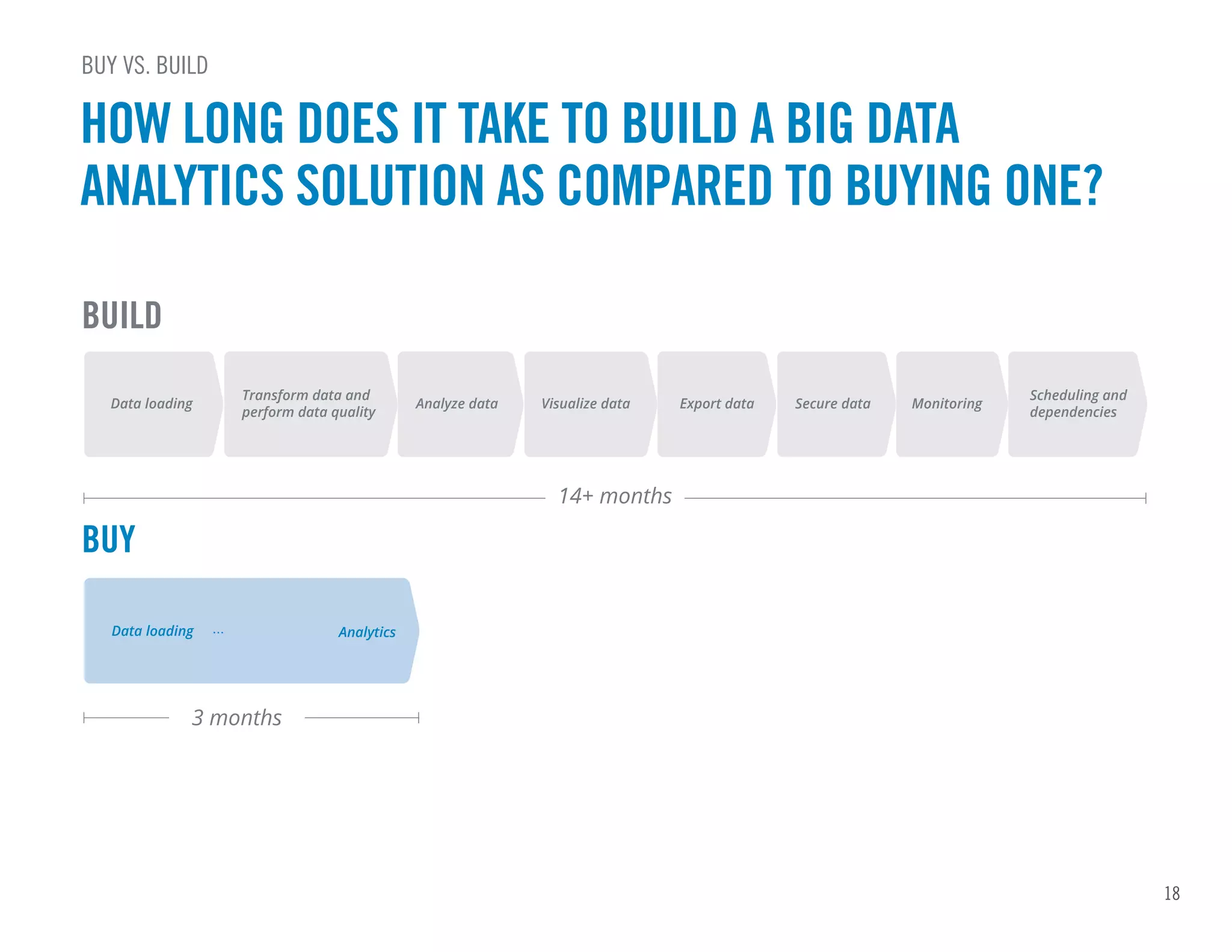 18
HOW LONG DOES IT TAKE TO BUILD A BIG DATA
ANALYTICS SOLUTION AS COMPARED TO BUYING ONE?
BUY VS. BUILD
Data loading
Data loading Analytics
Analyze data Visualize data Export data Secure data Monitoring
Transform data and
perform data quality
Scheduling and
dependencies
BUILD
BUY
14+ months
3 months
 