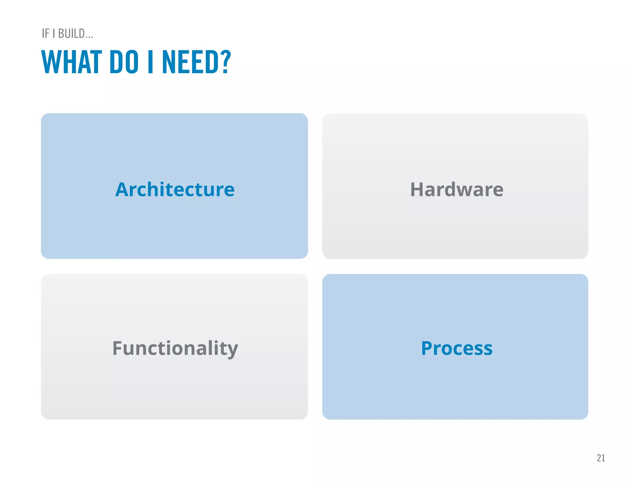 21
WHAT DO I NEED?
IF I BUILD...
Architecture Hardware
Functionality Process
 