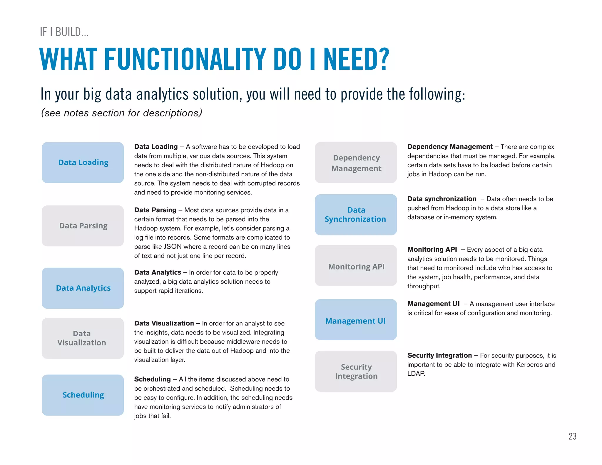 23
Data Loading — A software has to be developed to load
data from multiple, various data sources. This system
needs to deal with the distributed nature of Hadoop on
the one side and the non-distributed nature of the data
source. The system needs to deal with corrupted records
and need to provide monitoring services.
In your big data analytics solution, you will need to provide the following:
(see notes section for descriptions)
WHAT FUNCTIONALITY DO I NEED?
IF I BUILD...
Data Loading
Dependency Management — There are complex
dependencies that must be managed. For example,
certain data sets have to be loaded before certain
jobs in Hadoop can be run.
Dependency
Management
Data synchronization — Data often needs to be
pushed from Hadoop in to a data store like a
database or in-memory system.
Data
Synchronization
Monitoring API — Every aspect of a big data
analytics solution needs to be monitored. Things
that need to monitored include who has access to
the system, job health, performance, and data
throughput.
Monitoring API
Management UI — A management user interface
is critical for ease of configuration and monitoring.
Management UI
Security Integration — For security purposes, it is
important to be able to integrate with Kerberos and
LDAP.
Security
Integration
Data Parsing — Most data sources provide data in a
certain format that needs to be parsed into the
Hadoop system. For example, let’s consider parsing a
log file into records. Some formats are complicated to
parse like JSON where a record can be on many lines
of text and not just one line per record.
Data Parsing
Data Analytics — In order for data to be properly
analyzed, a big data analytics solution needs to
support rapid iterations.Data Analytics
Scheduling — All the items discussed above need to
be orchestrated and scheduled. Scheduling needs to
be easy to configure. In addition, the scheduling needs
have monitoring services to notify administrators of
jobs that fail.
Scheduling
Data Visualization — In order for an analyst to see
the insights, data needs to be visualized. Integrating
visualization is difficult because middleware needs to
be built to deliver the data out of Hadoop and into the
visualization layer.
Data
Visualization
 