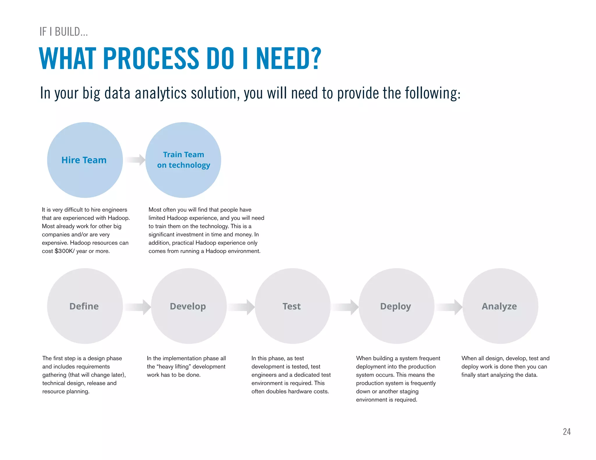 24
It is very difficult to hire engineers
that are experienced with Hadoop.
Most already work for other big
companies and/or are very
expensive. Hadoop resources can
cost $300K/ year or more.
The first step is a design phase
and includes requirements
gathering (that will change later),
technical design, release and
resource planning.
In the implementation phase all
the “heavy lifting” development
work has to be done.
In this phase, as test
development is tested, test
engineers and a dedicated test
environment is required. This
often doubles hardware costs.
When building a system frequent
deployment into the production
system occurs. This means the
production system is frequently
down or another staging
environment is required.
When all design, develop, test and
deploy work is done then you can
finally start analyzing the data.
Most often you will find that people have
limited Hadoop experience, and you will need
to train them on the technology. This is a
significant investment in time and money. In
addition, practical Hadoop experience only
comes from running a Hadoop environment.
Hire Team
Train Team
on technology
Define Develop Test Deploy Analyze
In your big data analytics solution, you will need to provide the following:
WHAT PROCESS DO I NEED?
IF I BUILD...
 