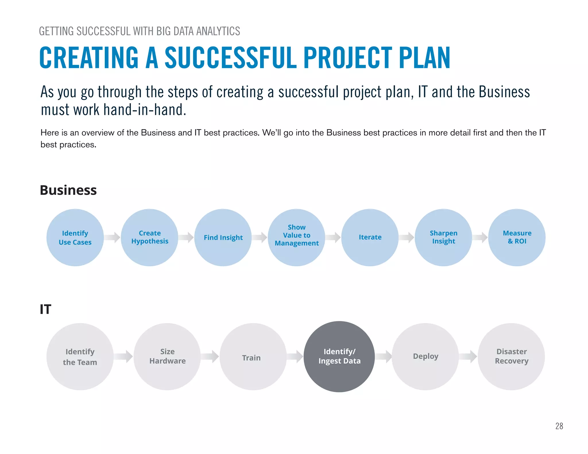 28
Identify
Use Cases
Create
Hypothesis
Find Insight
Show
Value to
Management
Iterate
Sharpen
Insight
Measure
& ROI
GETTING SUCCESSFUL WITH BIG DATA ANALYTICS
As you go through the steps of creating a successful project plan, IT and the Business
must work hand-in-hand.
Here is an overview of the Business and IT best practices. We’ll go into the Business best practices in more detail first and then the IT
best practices.
CREATING A SUCCESSFUL PROJECT PLAN
Business
Identify
the Team
Size
Hardware Train
Identify/
Ingest Data
Deploy
Disaster
Recovery
IT
 