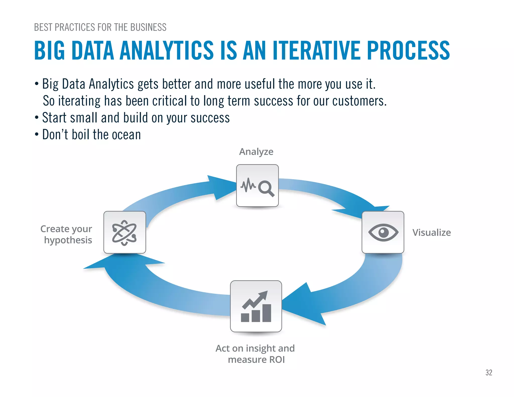 32
• Big Data Analytics gets better and more useful the more you use it.
So iterating has been critical to long term success for our customers.
• Start small and build on your success
• Don’t boil the ocean
BEST PRACTICES FOR THE BUSINESS
BIG DATA ANALYTICS IS AN ITERATIVE PROCESS
Analyze
Create your
hypothesis
Act on insight and
measure ROI
Visualize
 