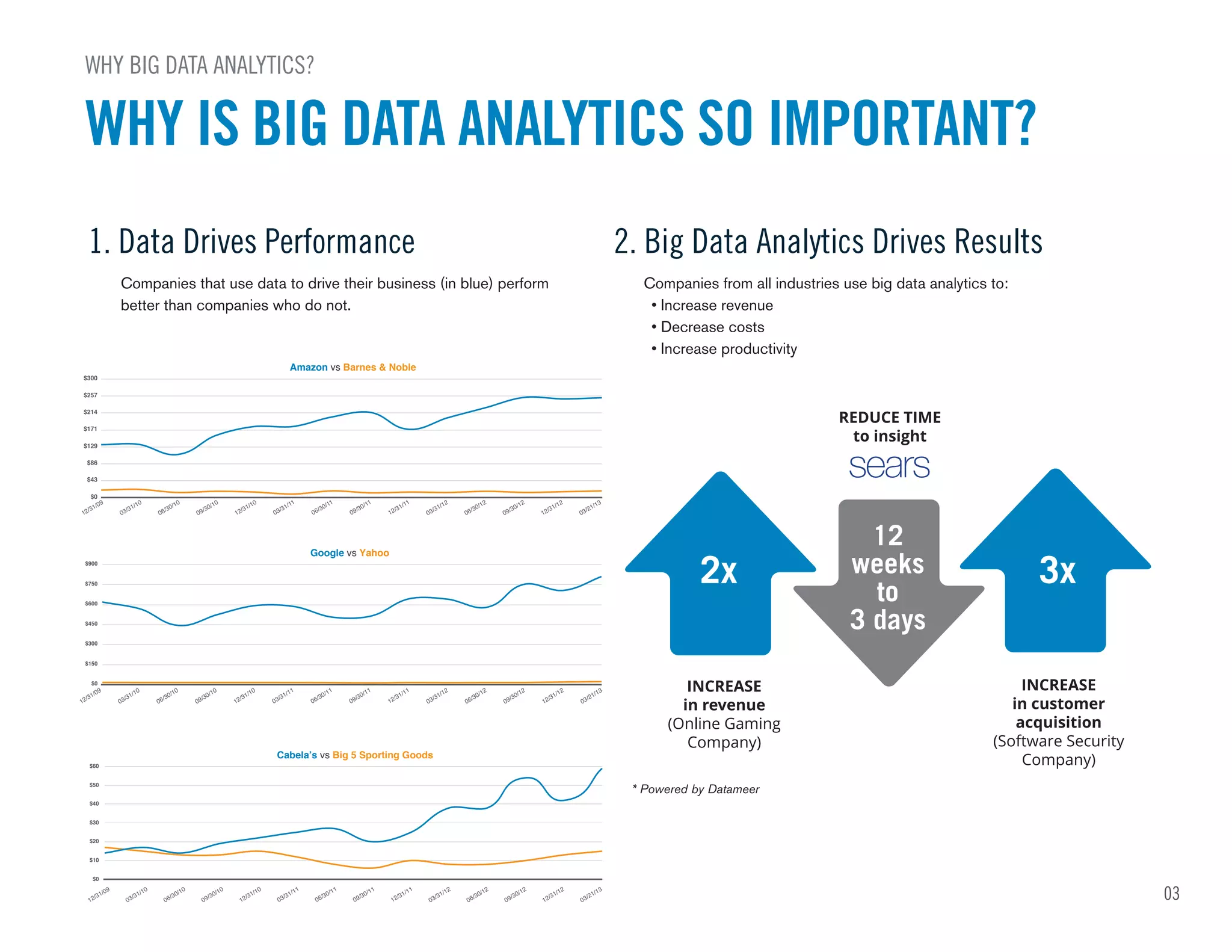Companies that use data to drive their business (in blue) perform
better than companies who do not.
WHY IS BIG DATA ANALYTICS SO IMPORTANT?
1. Data Drives Performance
Companies from all industries use big data analytics to:
• Increase revenue
• Decrease costs
• Increase productivity
2. Big Data Analytics Drives Results
$0
$43
$86
$129
$171
$214
$257
$300
12/31/09
03/31/10
06/30/10
09/30/10
12/31/10
03/31/11
06/30/11
09/30/11
12/31/11
03/31/12
06/30/12
09/30/12
12/31/12
03/21/13
Amazon vs Barnes & Noble
$0
$150
$300
$450
$600
$750
$900
12/31/09
03/31/10
06/30/10
09/30/10
12/31/10
03/31/11
06/30/11
09/30/11
12/31/11
03/31/12
06/30/12
09/30/12
12/31/12
03/21/13
Google vs Yahoo
$0
$10
$20
$30
$40
$50
$60
12/31/09
03/31/10
06/30/10
09/30/10
12/31/10
03/31/11
06/30/11
09/30/11
12/31/11
03/31/12
06/30/12
09/30/12
12/31/12
03/21/13
Cabela’s vs Big 5 Sporting Goods
2x 3x
12
weeks
to
3 days
INCREASE
in revenue
(Online Gaming
Company)
REDUCE TIME
to insight
INCREASE
in customer
acquisition
(Software Security
Company)
03
WHY BIG DATA ANALYTICS?
* Powered by Datameer
 