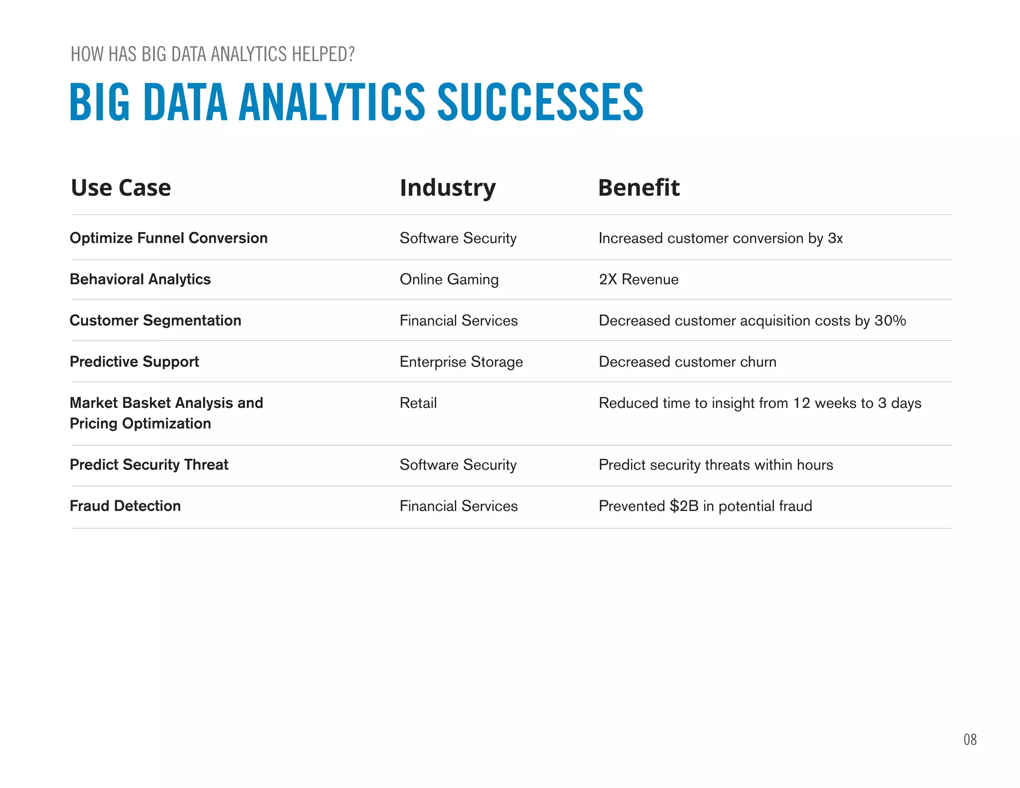 08
BIG DATA ANALYTICS SUCCESSES
Optimize Funnel Conversion
Behavioral Analytics
Customer Segmentation
Predictive Support
Market Basket Analysis and
Pricing Optimization
Predict Security Threat
Fraud Detection
Increased customer conversion by 3x
2X Revenue
Decreased customer acquisition costs by 30%
Decreased customer churn
Reduced time to insight from 12 weeks to 3 days
Predict security threats within hours
Prevented $2B in potential fraud
Software Security
Online Gaming
Financial Services
Enterprise Storage
Retail
Software Security
Financial Services
Use Case Industry Benefit
HOW HAS BIG DATA ANALYTICS HELPED?
 