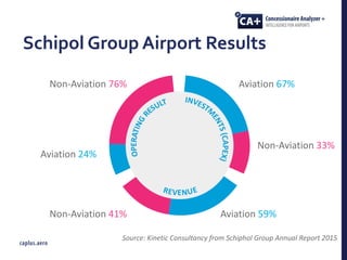 Aviation 67%
Non-Aviation 33%
Aviation 59%Non-Aviation 41%
Non-Aviation 76%
Aviation 24%
Source: Kinetic Consultancy from Schiphol Group Annual Report 2015
Schipol Group Airport Results
 