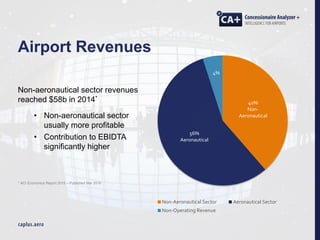 40%
Non-
Aeronautical
56%
Aeronautical
4%
Non-Aeronautical Sector Aeronautical Sector
Non-Operating Revenue
Non-aeronautical sector revenues
reached $58b in 2014*
• Non-aeronautical sector
usually more profitable
• Contribution to EBIDTA
significantly higher
* ACI Economics Report 2015 – Published Mar 2016
Airport Revenues
 