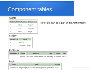 Sameer Verma, Ph.D.
Component tables
Author
Subject
Publisher
Book
Note: Bio can be a part of the Author table
 
