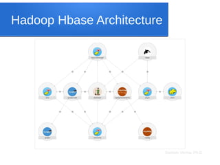 Sameer Verma, Ph.D.
Hadoop Hbase Architecture
 