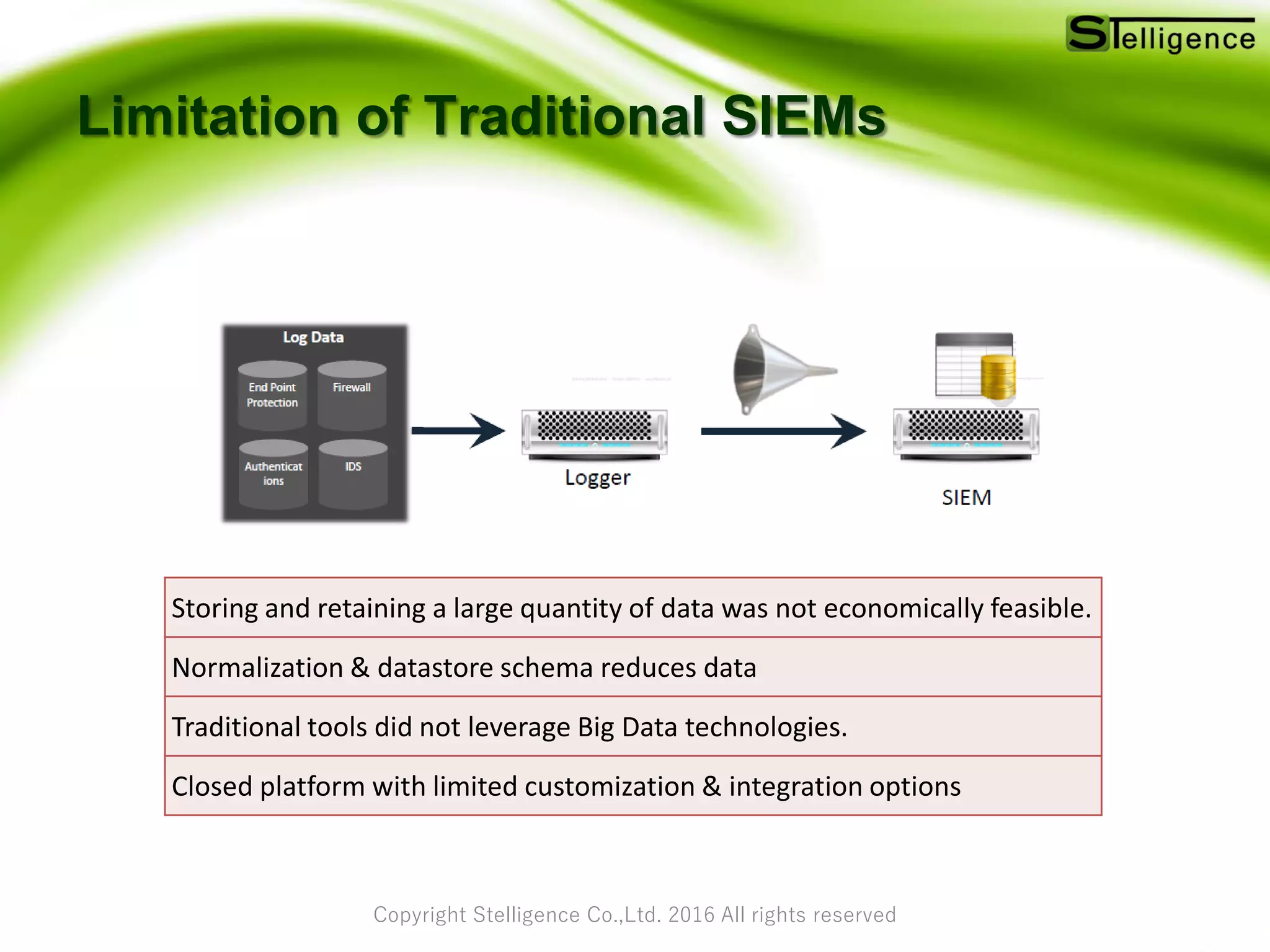 Copyright Stelligence Co.,Ltd. 2016 All rights reserved
Limitation of Traditional SIEMs
Storing and retaining a large quantity of data was not economically feasible.
Normalization & datastore schema reduces data
Traditional tools did not leverage Big Data technologies.
Closed platform with limited customization & integration options
 