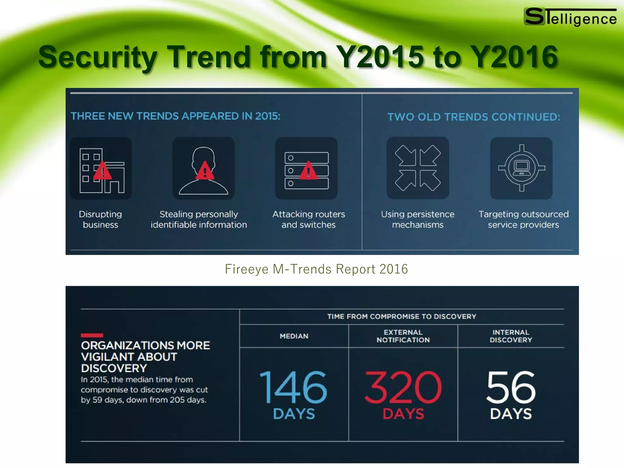 Copyright Stelligence Co.,Ltd. 2016 All rights reserved
Security Trend from Y2015 to Y2016
Fireeye M-Trends Report 2016
 