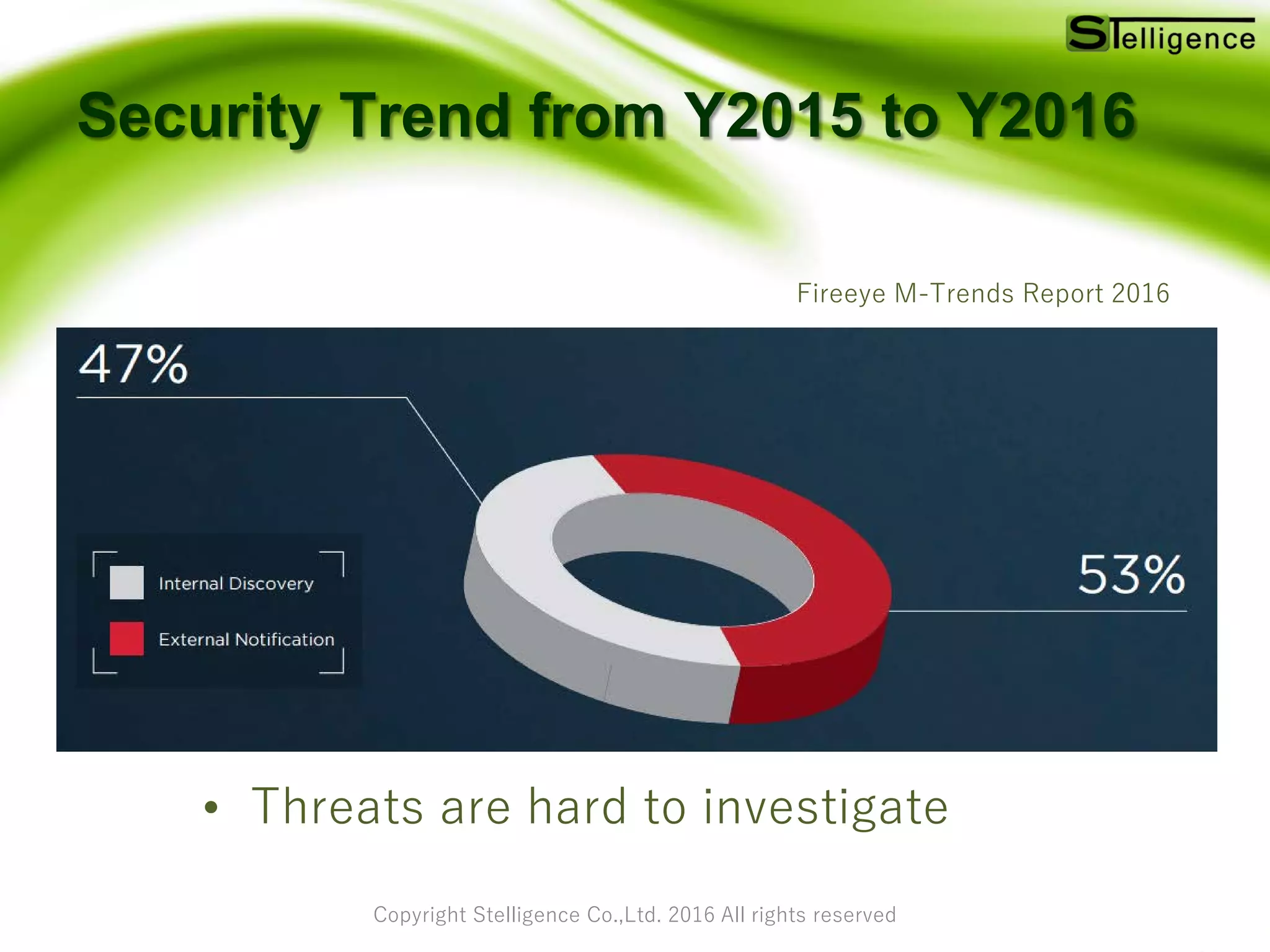 Copyright Stelligence Co.,Ltd. 2016 All rights reserved
Security Trend from Y2015 to Y2016
• Threats are hard to investigate
Fireeye M-Trends Report 2016
 