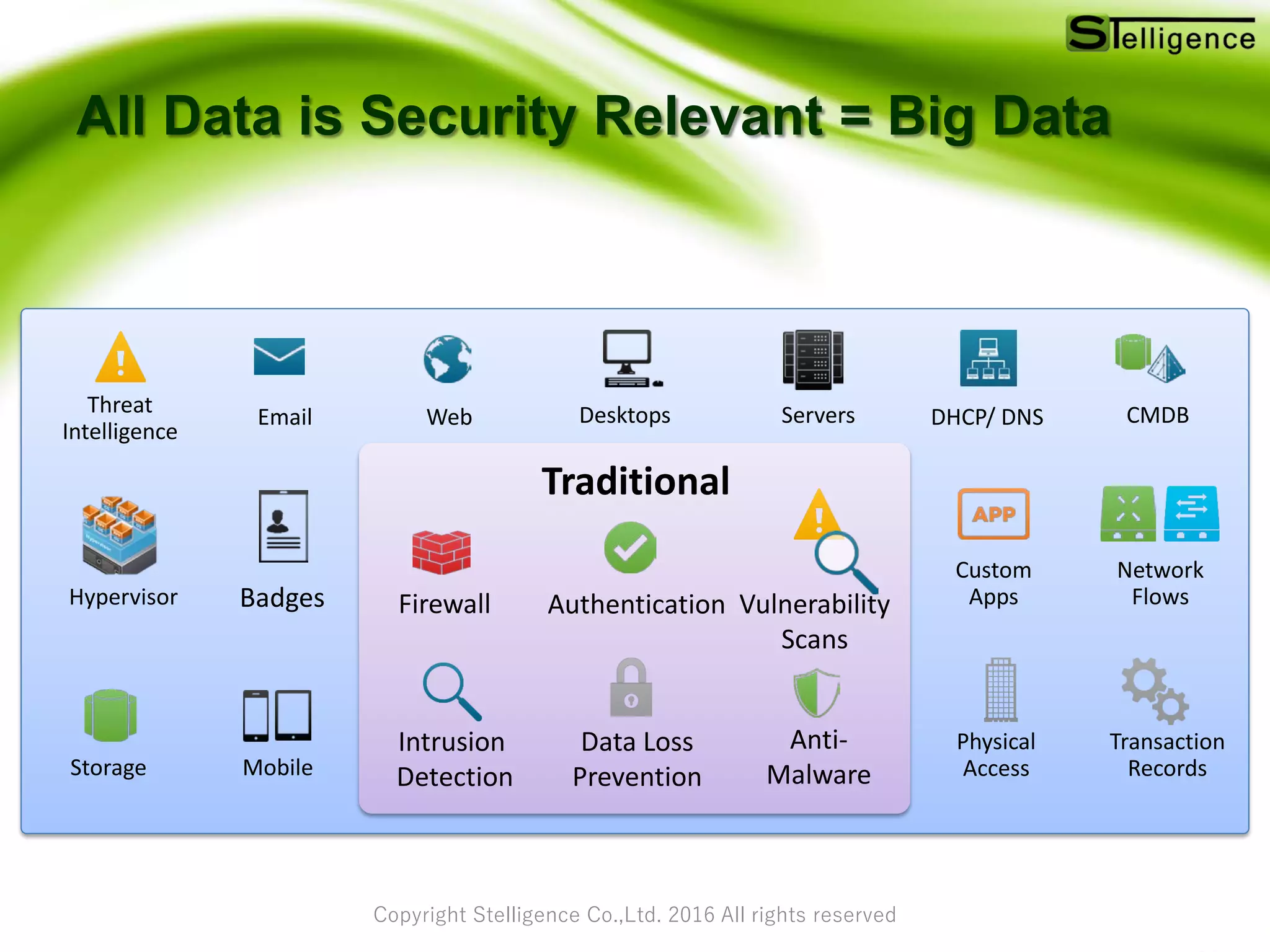 Copyright Stelligence Co.,Ltd. 2016 All rights reserved
All Data is Security Relevant = Big Data
Servers
Storage
DesktopsEmail Web
Transaction
Records
Network
Flows
DHCP/ DNS
Hypervisor
Custom
Apps
Physical
Access
Badges
Threat
Intelligence
Mobile
CMDB
Intrusion
Detection
Firewall
Data Loss
Prevention
Anti-
Malware
Vulnerability
Scans
Traditional
Authentication
 