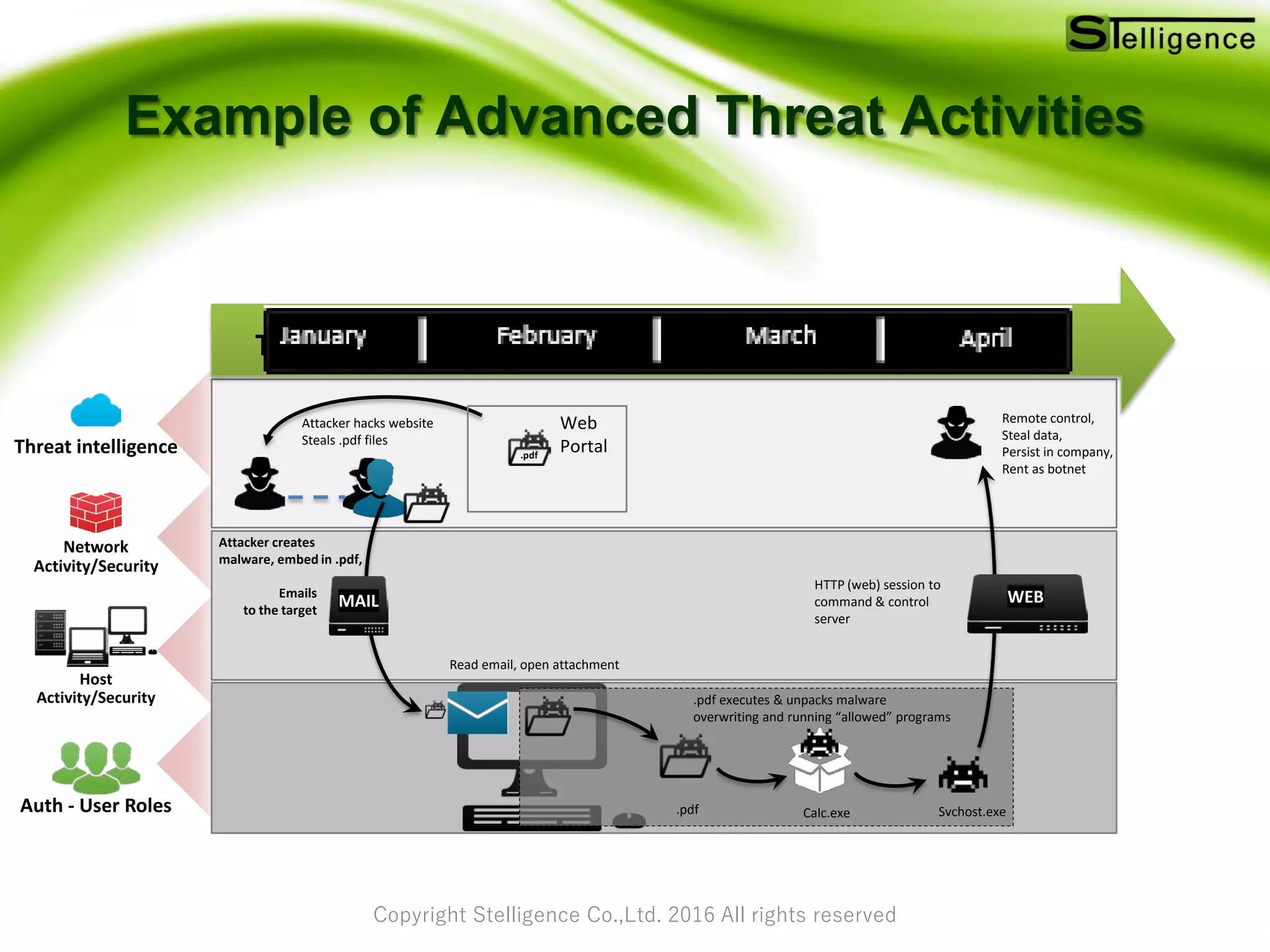 Copyright Stelligence Co.,Ltd. 2016 All rights reserved
Example of Advanced Threat Activities
HTTP (web) session to
command & control
server
Remote control,
Steal data,
Persist in company,
Rent as botnet
WEB
Conduct
Business
Create additional
environment
Gain Access
to systemTransaction
.pdf
.pdf executes & unpacks malware
overwriting and running “allowed” programs
Svchost.exeCalc.exe
Attacker hacks website
Steals .pdf files
Web
Portal.pdf
Attacker creates
malware, embed in .pdf,
Emails
to the target
MAIL
Read email, open attachment
Threat intelligence
Auth - User Roles
Host
Activity/Security
Network
Activity/Security
 