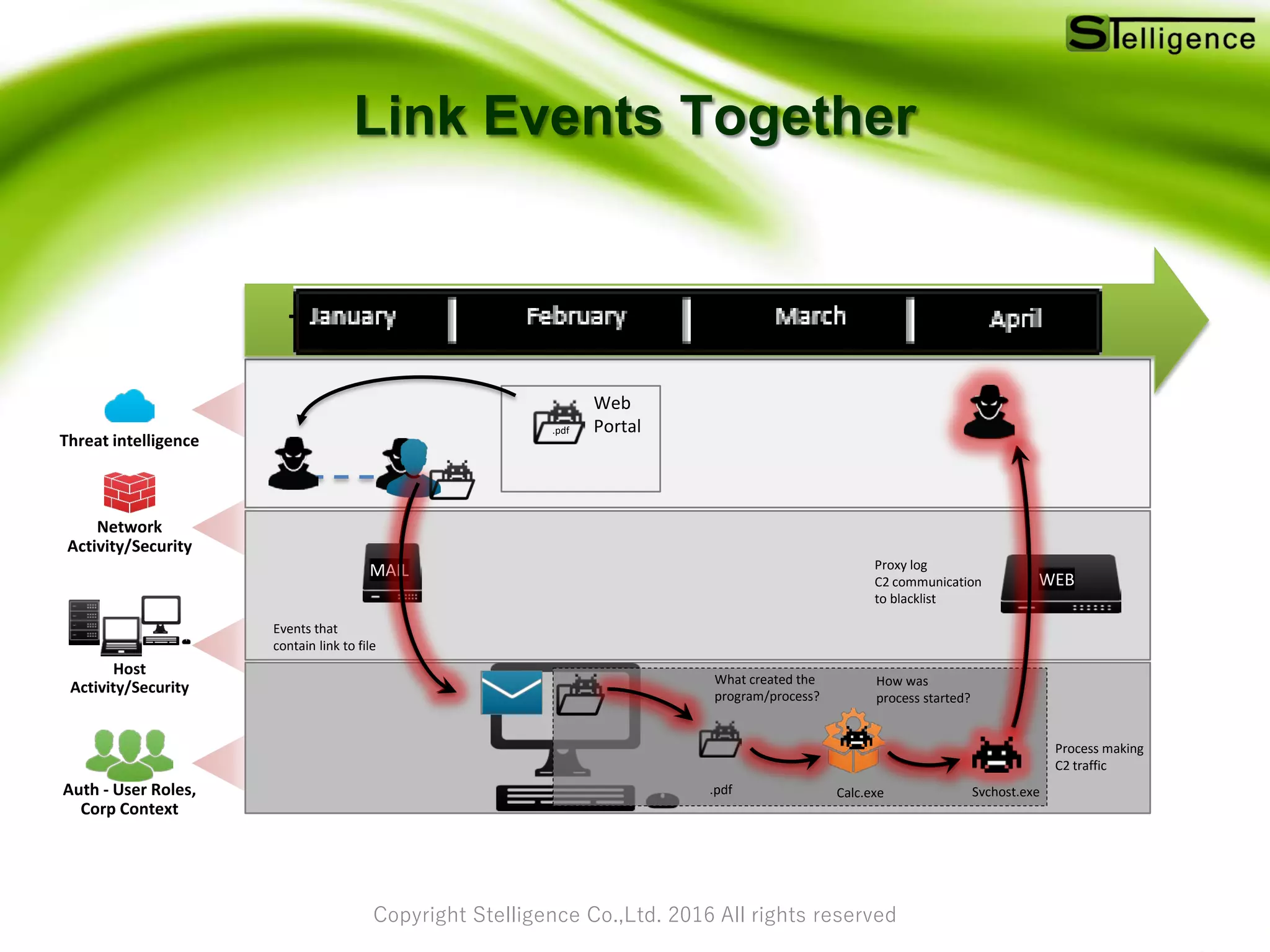 Copyright Stelligence Co.,Ltd. 2016 All rights reserved
Link Events Together
Threat intelligence
Auth - User Roles,
Corp Context
Host
Activity/Security
Network
Activity/Security
WEB
Conduct
Business
Create additional
environment
Gain Access
to systemTransaction
MAIL
.pdf Svchost.exeCalc.exe
Events that
contain link to file
Proxy log
C2 communication
to blacklist
How was
process started?
What created the
program/process?
Process making
C2 traffic
Web
Portal.pdf
 