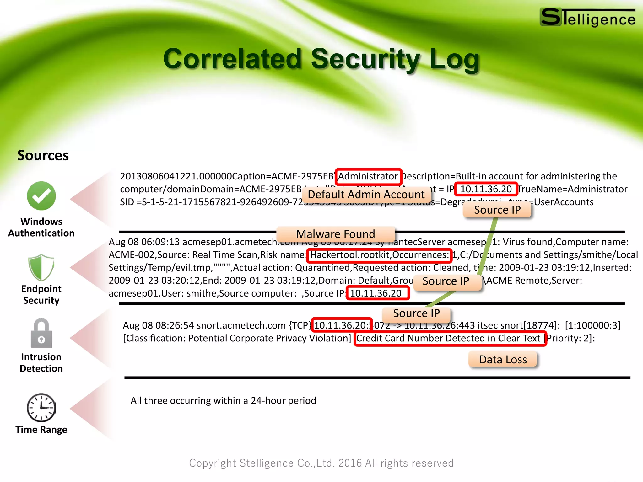 Copyright Stelligence Co.,Ltd. 2016 All rights reserved
Correlated Security Log
Aug 08 06:09:13 acmesep01.acmetech.com Aug 09 06:17:24 SymantecServer acmesep01: Virus found,Computer name:
ACME-002,Source: Real Time Scan,Risk name: Hackertool.rootkit,Occurrences: 1,C:/Documents and Settings/smithe/Local
Settings/Temp/evil.tmp,"""",Actual action: Quarantined,Requested action: Cleaned, time: 2009-01-23 03:19:12,Inserted:
2009-01-23 03:20:12,End: 2009-01-23 03:19:12,Domain: Default,Group: My CompanyACME Remote,Server:
acmesep01,User: smithe,Source computer: ,Source IP: 10.11.36.20
Aug 08 08:26:54 snort.acmetech.com {TCP} 10.11.36.20:5072 -> 10.11.36.26:443 itsec snort[18774]: [1:100000:3]
[Classification: Potential Corporate Privacy Violation] Credit Card Number Detected in Clear Text [Priority: 2]:
20130806041221.000000Caption=ACME-2975EBAdministrator Description=Built-in account for administering the
computer/domainDomain=ACME-2975EB InstallDate=NULLLocalAccount = IP: 10.11.36.20 TrueName=Administrator
SID =S-1-5-21-1715567821-926492609-725345543 500SIDType=1 Status=Degradedwmi_ type=UserAccounts
Sources
All three occurring within a 24-hour period
Source IP
Data Loss
Default Admin Account
Malware Found
Time Range
Intrusion
Detection
Endpoint
Security
Windows
Authentication
Source IP
Source IP
 