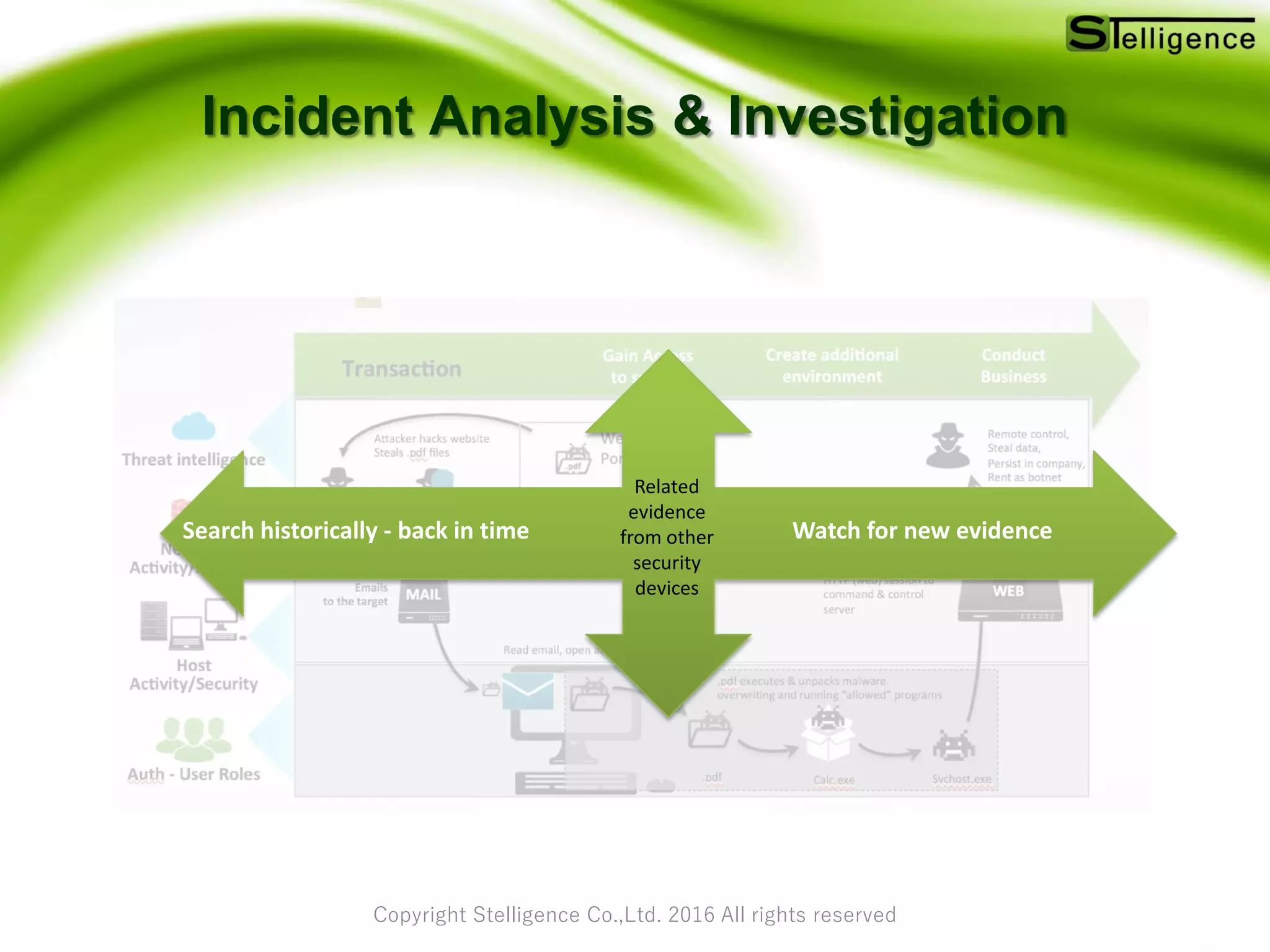 Copyright Stelligence Co.,Ltd. 2016 All rights reserved
Incident Analysis & Investigation
Search historically - back in time Watch for new evidence
Related
evidence
from other
security
devices
 