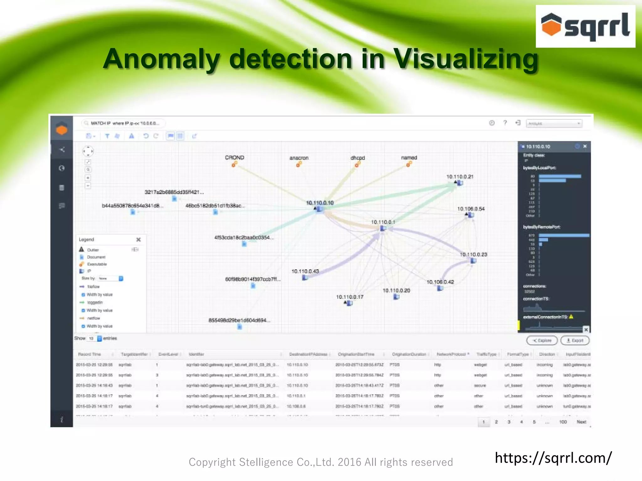 Copyright Stelligence Co.,Ltd. 2016 All rights reserved
Anomaly detection in Visualizing
https://sqrrl.com/
 