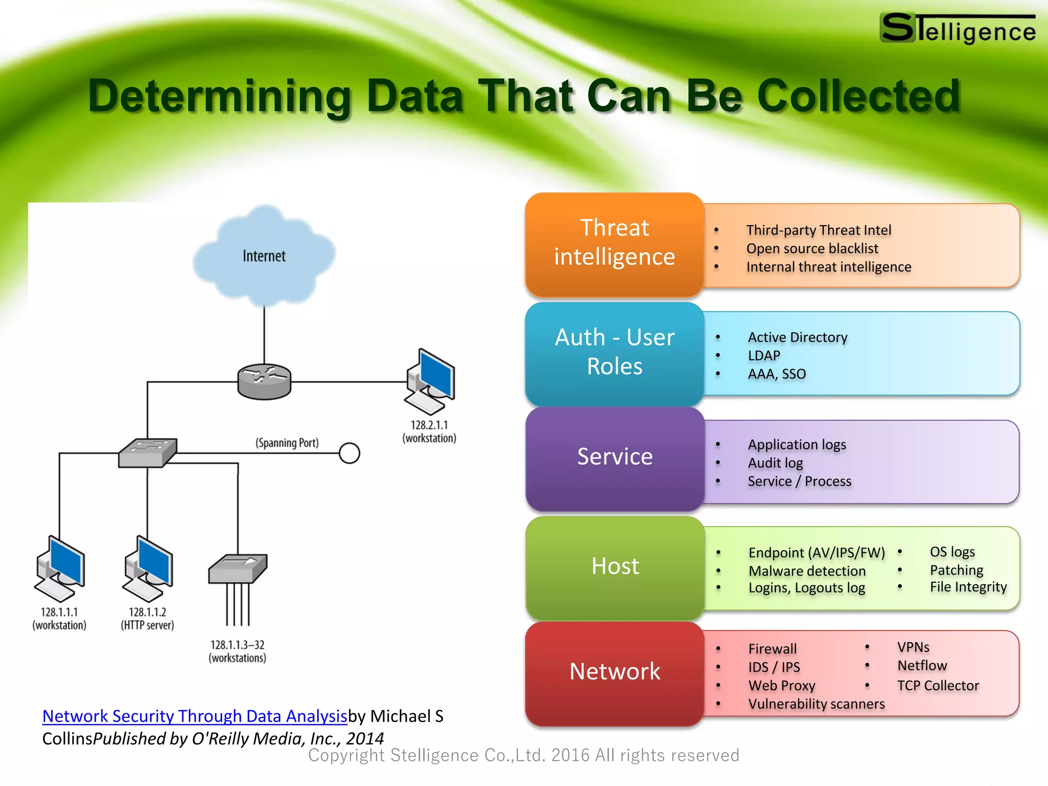 Copyright Stelligence Co.,Ltd. 2016 All rights reserved
Determining Data That Can Be Collected
Threat
intelligence
Auth - User
Roles
Service
Host
Network
Network Security Through Data Analysisby Michael S
CollinsPublished by O'Reilly Media, Inc., 2014
• Third-party Threat Intel
• Open source blacklist
• Internal threat intelligence
• Firewall
• IDS / IPS
• Web Proxy
• Vulnerability scanners
• VPNs
• Netflow
• TCP Collector
• OS logs
• Patching
• File Integrity
• Endpoint (AV/IPS/FW)
• Malware detection
• Logins, Logouts log
• Active Directory
• LDAP
• AAA, SSO
• Application logs
• Audit log
• Service / Process
 