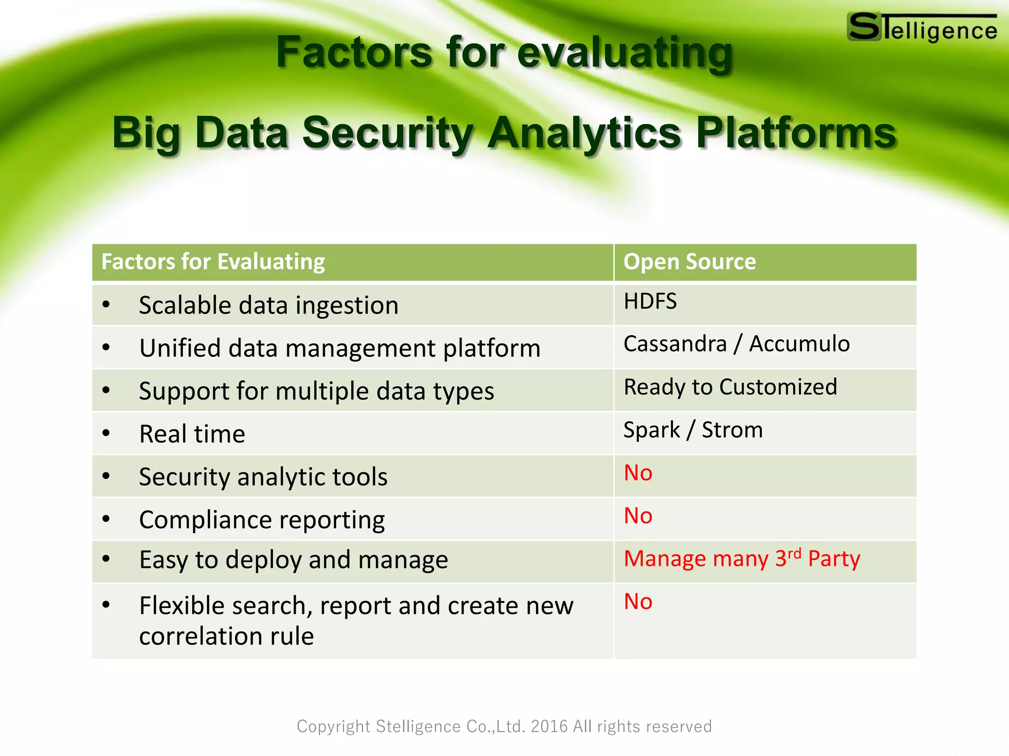 Copyright Stelligence Co.,Ltd. 2016 All rights reserved
Factors for evaluating
Big Data Security Analytics Platforms
Factors for Evaluating Open Source
• Scalable data ingestion HDFS
• Unified data management platform Cassandra / Accumulo
• Support for multiple data types Ready to Customized
• Real time Spark / Strom
• Security analytic tools No
• Compliance reporting No
• Easy to deploy and manage Manage many 3rd Party
• Flexible search, report and create new
correlation rule
No
 