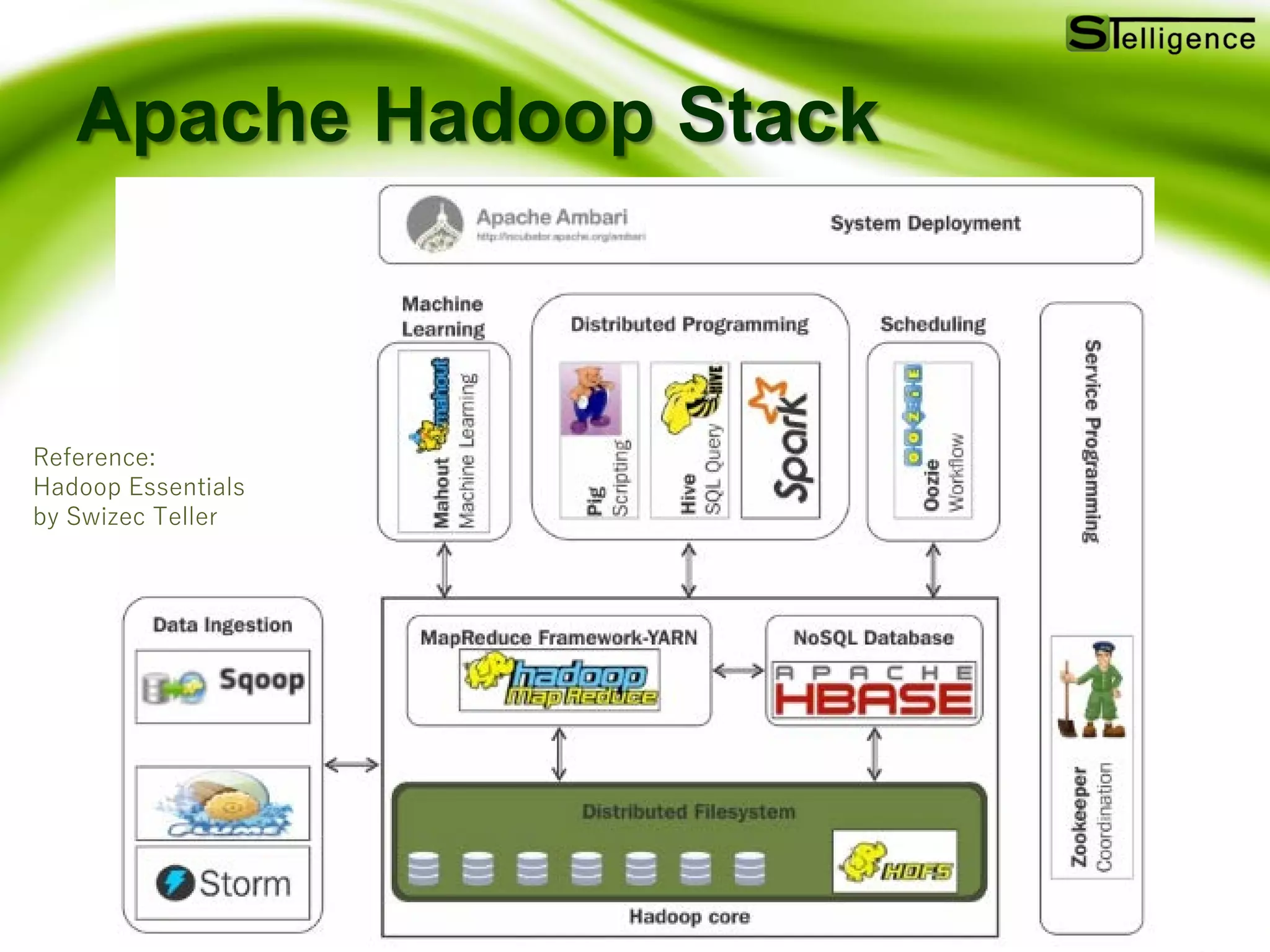 Copyright Stelligence Co.,Ltd. 2016 All rights reserved
Apache Hadoop Stack
Reference:
Hadoop Essentials
by Swizec Teller
 