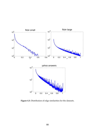 0 0.2 0.4 0.6 0.8
10
0
10
2
10
4
10
6
σ
flickr small
0 0.2 0.4 0.6 0.8 1
10
4
10
6
10
8
10
10
σ
flickr large
0 0.2 0.4 0.6 0.8 1
10
0
10
5
10
10
σ
yahoo answers
Figure 4.3: Distribution of edge similarities for the datasets.
88
 