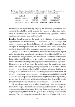 Table 4.1: Dataset characteristics. |T|: number of items; |C|: number of
users; |E|: total number of item-user pairs with non zero similarity.
Dataset |T| |C| |E|
flickr-small 2 817 526 550 667
flickr-large 373 373 32 707 1 995 123 827
yahoo-answers 4 852 689 1 149 714 18 847 281 236
We evaluate our algorithms by varying the following parameters: the
similarity threshold σ, which controls the number of edges that partic-
ipate in the matching; the factor α in determining capacities; and the
slackness parameter used by STACKMR.
Results. Sample results on the quality and efﬁciency of our matching
algorithms for the three datasets, flickr-small, flickr-large, and
yahoo-answers, are shown in Figures 4.5, 4.6, and 4.7, respectively. For
each plot in these ﬁgures, we ﬁx the parameters and α and we vary the
similarity threshold σ. Our observations are summarized as follows.
Quality. GREEDYMR consistently produces matchings with higher
value than the two stack-based algorithms. Since GREEDYMR has bet-
ter approximation guarantee, this result is in accordance with theory.
In fact, GREEDYMR achieves better results even though the stack algo-
rithms have the advantage of being allowed to exceed node capacities.
However, as we will see next, the violations of the stack-based algo-
rithms are very small, ranging from practically 0 to at most 6%. In the
flickr-large dataset, GREEDYMR produces solutions that have on
average 31% higher value than the solutions produced by STACKMR. In
flickr-small and yahoo-answers, the improvement of GREEDYMR
is 11% and 14%, respectively. When comparing the two stack algorithms,
we see that STACKGREEDYMR is slightly better than STACKMR. Again
the difference is more pronounced on the flickr-large dataset.
We also observe that in general the b-matching value increases with
the number edges. This behavior is expected, as the number of edges in-
crease the algorithms have more ﬂexibility. Since we add edges by lower-
ing the edge weight threshold, the gain in the b-matching value tends to
saturate. The only exception to this rule is for STACKGREEDYMR on the
91
 
