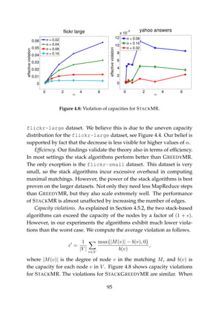 0 2 4 6
0
0.01
0.02
0.03
0.04
0.05
0.06
α
effectiveviolation
flickr large
σ = 0.02
σ = 0.04
σ = 0.08
σ = 0.16
0 2 4 6
0
2
4
6
8
10
12
x 10
−5
α
effectiveviolation
yahoo answers
σ = 0.08
σ = 0.16
σ = 0.32
Figure 4.8: Violation of capacities for STACKMR.
flickr-large dataset. We believe this is due to the uneven capacity
distribution for the flickr-large dataset, see Figure 4.4. Our belief is
supported by fact that the decrease is less visible for higher values of α.
Efﬁciency. Our ﬁndings validate the theory also in terms of efﬁciency.
In most settings the stack algorithms perform better than GREEDYMR.
The only exception is the flickr-small dataset. This dataset is very
small, so the stack algorithms incur excessive overhead in computing
maximal matchings. However, the power of the stack algorithms is best
proven on the larger datasets. Not only they need less MapReduce steps
than GREEDYMR, but they also scale extremely well. The performance
of STACKMR is almost unaffected by increasing the number of edges.
Capacity violations. As explained in Section 4.5.2, the two stack-based
algorithms can exceed the capacity of the nodes by a factor of (1 + ).
However, in our experiments the algorithms exhibit much lower viola-
tions than the worst case. We compute the average violation as follows.
=
1
|V |
v∈V
max{|M(v)| − b(v), 0}
b(v)
,
where |M(v)| is the degree of node v in the matching M, and b(v) is
the capacity for each node v in V . Figure 4.8 shows capacity violations
for STACKMR. The violations for STACKGREEDYMR are similar. When
95
 