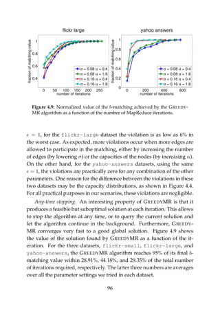 0 50 100 150 200 250
0.4
0.6
0.8
1
number of iterations
fractionofmatchingvalue flickr large
σ = 0.08 α = 0.4
σ = 0.08 α = 1.6
σ = 0.16 α = 0.4
σ = 0.16 α = 1.6
0 200 400 600
0
0.2
0.4
0.6
0.8
1
number of iterations
fractionofmatchingvalue
yahoo answers
σ = 0.08 α = 0.4
σ = 0.08 α = 1.6
σ = 0.16 α = 0.4
σ = 0.16 α = 1.6
Figure 4.9: Normalized value of the b-matching achieved by the GREEDY-
MR algorithm as a function of the number of MapReduce iterations.
= 1, for the flickr-large dataset the violation is as low as 6% in
the worst case. As expected, more violations occur when more edges are
allowed to participate in the matching, either by increasing the number
of edges (by lowering σ) or the capacities of the nodes (by increasing α).
On the other hand, for the yahoo-answers datasets, using the same
= 1, the violations are practically zero for any combination of the other
parameters. One reason for the difference between the violations in these
two datasets may be the capacity distributions, as shown in Figure 4.4.
For all practical purposes in our scenarios, these violations are negligible.
Any-time stopping. An interesting property of GREEDYMR is that it
produces a feasible but suboptimal solution at each iteration. This allows
to stop the algorithm at any time, or to query the current solution and
let the algorithm continue in the background. Furthermore, GREEDY-
MR converges very fast to a good global solution. Figure 4.9 shows
the value of the solution found by GREEDYMR as a function of the it-
eration. For the three datasets, flickr-small, flickr-large, and
yahoo-answers, the GREEDYMR algorithm reaches 95% of its ﬁnal b-
matching value within 28.91%, 44.18%, and 29.35% of the total number
of iterations required, respectively. The latter three numbers are averages
over all the parameter settings we tried in each dataset.
96
 