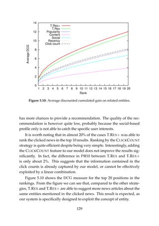 0
2
4
6
8
10
12
14
1 2 3 4 5 6 7 8 9 10 11 12 13 14 15 16 17 18 19 20
AverageDCG
Rank
T.Rex+
T.Rex
Popularity
Content
Social
Recency
Click count
Figure 5.10: Average discounted cumulated gain on related entities.
has more chances to provide a recommendation. The quality of the rec-
ommendation is however quite low, probably because the social-based
proﬁle only is not able to catch the speciﬁc user interests.
It is worth noting that in almost 20% of the cases T.REX+ was able to
rank the clicked news in the top 10 results. Ranking by the CLICKCOUNT
strategy is quite efﬁcient despite being very simple. Interestingly, adding
the CLICKCOUNT feature to our model does not improve the results sig-
niﬁcantly. In fact, the difference in P@10 between T.REX and T.REX+
is only about 2%. This suggests that the information contained in the
click counts is already captured by our model, or cannot be effectively
exploited by a linear combination.
Figure 5.10 shows the DCG measure for the top 20 positions in the
rankings. From the ﬁgure we can see that, compared to the other strate-
gies, T.REX and T.REX+ are able to suggest more news articles about the
same entities mentioned in the clicked news. This result is expected, as
our system is speciﬁcally designed to exploit the concept of entity.
129
 