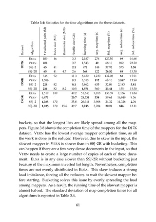 Table 3.4: Statistics for the four algorithms on the three datasets.Dataset
Algorithm
#evaluatedpairs(M)
Indexsize(MB)
Remaindersize(MB)
Shufﬂesize(GB)
Runningtime(s)
Avg.maptime(s)
Std.maptime(%)
Avg.reducetime(s)
Std.reducetime(%)
D17K
ELSA 109 46 3.3 2,187 276 127.50 49 16.68
VERN 401 3.7 1,543 42 68.10 892 22.20
SSJ-2 65 41 2.1 971 148 37.92 575 3.58
SSJ-2R 65 41 4.7 2.6 364 122 26.50 49 15.50
D30K
ELSA 346 92 11.3 8,430 1,230 132.08 82 15.91
VERN 1,586 8.3 5,313 112 68.10 3,847 13.94
SSJ-2 224 82 8.1 3,862 635 32.06 2,183 5.81
SSJ-2R 224 82 8.2 10.5 1,571 560 23.41 155 15.50
D63K
ELSA 1,519 189 49.2 51,540 7,013 136.39 1,136 11.84
VERN 6,871 20.7 28,534 338 59.61 16,849 9.36
SSJ-2 1,035 170 35.8 20,944 3,908 24.32 11,328 2.76
SSJ-2R 1,035 170 15.6 49.7 9,745 3,704 20.26 846 12.11
buckets, so that the longest lists are likely spread among all the map-
pers. Figure 3.8 shows the completion time of the mappers for the D17K
dataset. VERN has the lowest average mapper completion time, as all
the work is done in the reducer. However, due to skew in the input, the
slowest mapper in VERN is slower than in SSJ-2R with bucketing. This
can happen if there are a few very dense documents in the input, so that
VERN needs to create a large number of copies of each of these docu-
ment. ELSA is in any case slower than SSJ-2R without bucketing just
because of the maximum inverted list length. Nevertheless, completion
times are not evenly distributed in ELSA. This skew induces a strong
load imbalance, forcing all the reducers to wait the slowest mapper be-
fore starting. Bucketing solves this issue by evenly spreading the load
among mappers. As a result, the running time of the slowest mapper is
almost halved. The standard deviation of map completion times for all
algorithms is reported in Table 3.4.
61
 