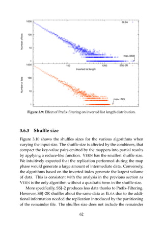1
10
100
1000
100 1000
Numberoflists
Inverted list length
max=6600
ELSA
1
10
100
1000
Numberoflists
max=1729
SSJ-2R
Figure 3.9: Effect of Preﬁx-ﬁltering on inverted list length distribution.
3.6.3 Shufﬂe size
Figure 3.10 shows the shufﬂes sizes for the various algorithms when
varying the input size. The shufﬂe size is affected by the combiners, that
compact the key-value pairs emitted by the mappers into partial results
by applying a reduce-like function. VERN has the smallest shufﬂe size.
We intuitively expected that the replication performed during the map
phase would generate a large amount of intermediate data. Conversely,
the algorithms based on the inverted index generate the largest volume
of data. This is consistent with the analysis in the previous section as
VERN is the only algorithm without a quadratic term in the shufﬂe size.
More speciﬁcally, SSJ-2 produces less data thanks to Preﬁx-Filtering.
However, SSJ-2R shufﬂes about the same data as ELSA due to the addi-
tional information needed the replication introduced by the partitioning
of the remainder ﬁle. The shufﬂes size does not include the remainder
62
 