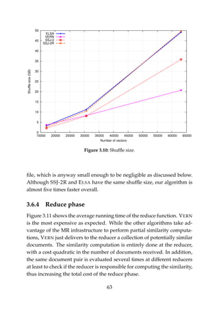 0
5
10
15
20
25
30
35
40
45
50
15000 20000 25000 30000 35000 40000 45000 50000 55000 60000 65000
Shufflesize(GB)
Number of vectors
ELSA
VERN
SSJ-2
SSJ-2R
Figure 3.10: Shufﬂe size.
ﬁle, which is anyway small enough to be negligible as discussed below.
Although SSJ-2R and ELSA have the same shufﬂe size, our algorithm is
almost ﬁve times faster overall.
3.6.4 Reduce phase
Figure 3.11 shows the average running time of the reduce function. VERN
is the most expensive as expected. While the other algorithms take ad-
vantage of the MR infrastructure to perform partial similarity computa-
tions, VERN just delivers to the reducer a collection of potentially similar
documents. The similarity computation is entirely done at the reducer,
with a cost quadratic in the number of documents received. In addition,
the same document pair is evaluated several times at different reducers
at least to check if the reducer is responsible for computing the similarity,
thus increasing the total cost of the reduce phase.
63
 