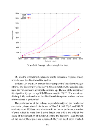 0
2000
4000
6000
8000
10000
12000
14000
16000
18000
15000 20000 25000 30000 35000 40000 45000 50000 55000 60000 65000
Time(seconds)
Number of vectors
ELSA
VERN
SSJ-2
SSJ-2R
Figure 3.11: Average reducer completion time.
SSJ-2 is the second most expensive due to the remote retrieval of doc-
uments from the distributed ﬁle system.
Both SSJ-2R and ELSA are way faster compared to the other two algo-
rithms. The reducer performs very little computation, the contributions
from the various terms are simply summed up. The use of the remainder
ﬁle signiﬁcantly speeds up SSJ-2R compared to SSJ-2. The remainder
ﬁle is quickly retrieved from the distributed ﬁle system and no random
remote access is performed.
The performance of the reducer depends heavily on the number of
candidate pairs evaluated. As shown in Table 3.4, both SSJ-2 and SSJ-2R
evaluate about 33% less candidate than ELSA. VERN evaluates a number
of pairs which is more than 5 times larger than SSJ-2 and SSJ-2R be-
cause of the replication of the input sent to the reducers. Even though
all but one of these pairs are discarded, they still need to be checked.
64
 