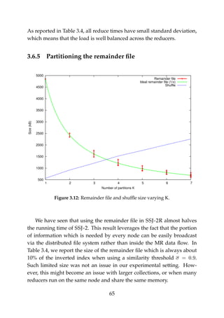 As reported in Table 3.4, all reduce times have small standard deviation,
which means that the load is well balanced across the reducers.
3.6.5 Partitioning the remainder ﬁle
500
1000
1500
2000
2500
3000
3500
4000
4500
5000
1 2 3 4 5 6 7
Size(kB)
Number of partitions K
Remainder file
Ideal remainder file (1/x)
Shuffle
Figure 3.12: Remainder ﬁle and shufﬂe size varying K.
We have seen that using the remainder ﬁle in SSJ-2R almost halves
the running time of SSJ-2. This result leverages the fact that the portion
of information which is needed by every node can be easily broadcast
via the distributed ﬁle system rather than inside the MR data ﬂow. In
Table 3.4, we report the size of the remainder ﬁle which is always about
10% of the inverted index when using a similarity threshold σ = 0.9.
Such limited size was not an issue in our experimental setting. How-
ever, this might become an issue with larger collections, or when many
reducers run on the same node and share the same memory.
65
 