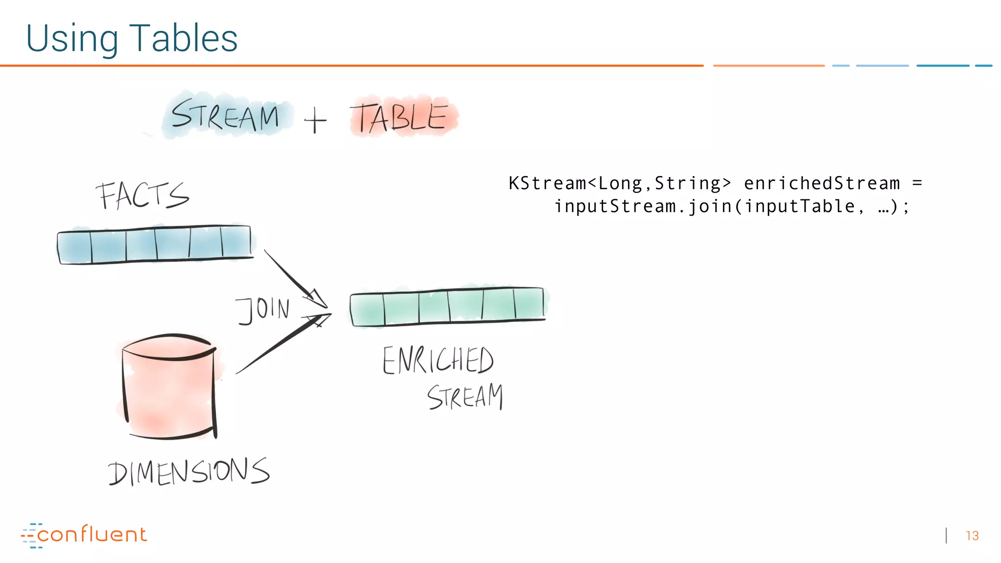 13 Using Tables KStream<Long,String> enrichedStream = inputStream.join(inputTable, …); 