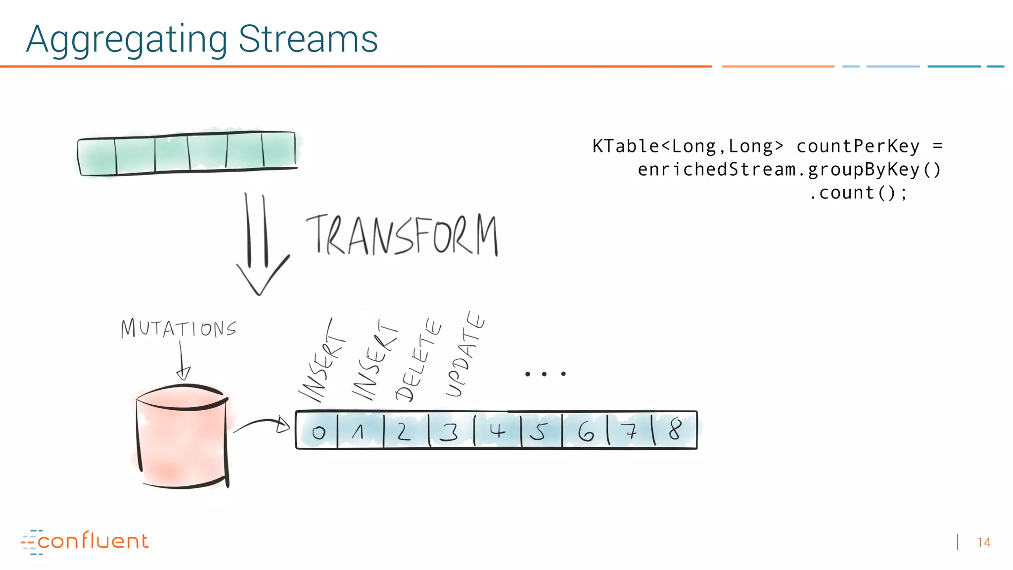 14 Aggregating Streams KTable<Long,Long> countPerKey = enrichedStream.groupByKey() .count(); 