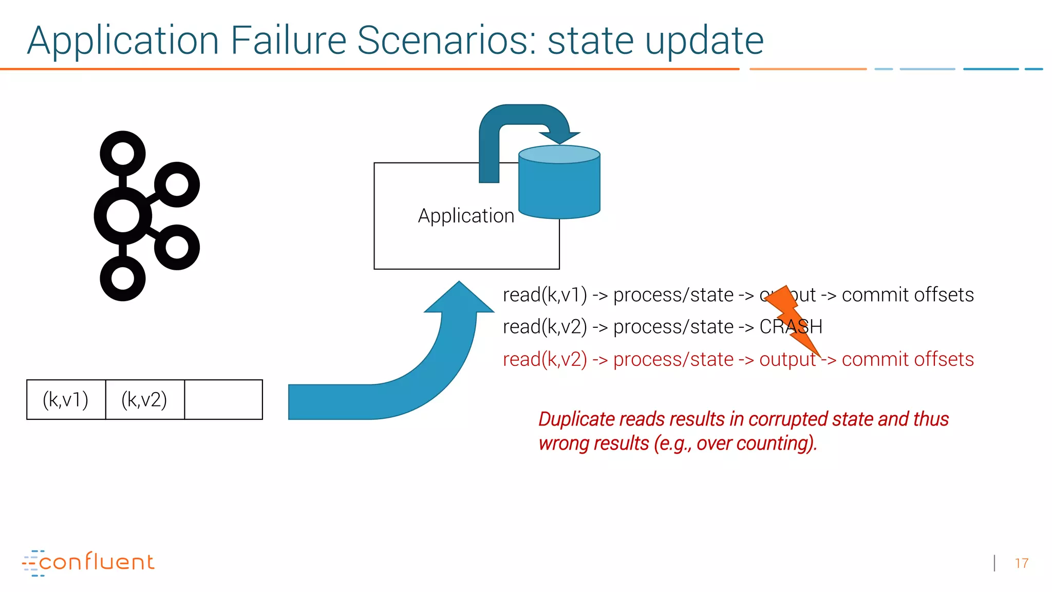 17 Application Failure Scenarios: state update Application (k,v1) (k,v2) read(k,v1) -> process/state -> output -> commit offsets read(k,v2) -> process/state -> output -> commit offsets read(k,v2) -> process/state -> CRASH Duplicate reads results in corrupted state and thus wrong results (e.g., over counting). 