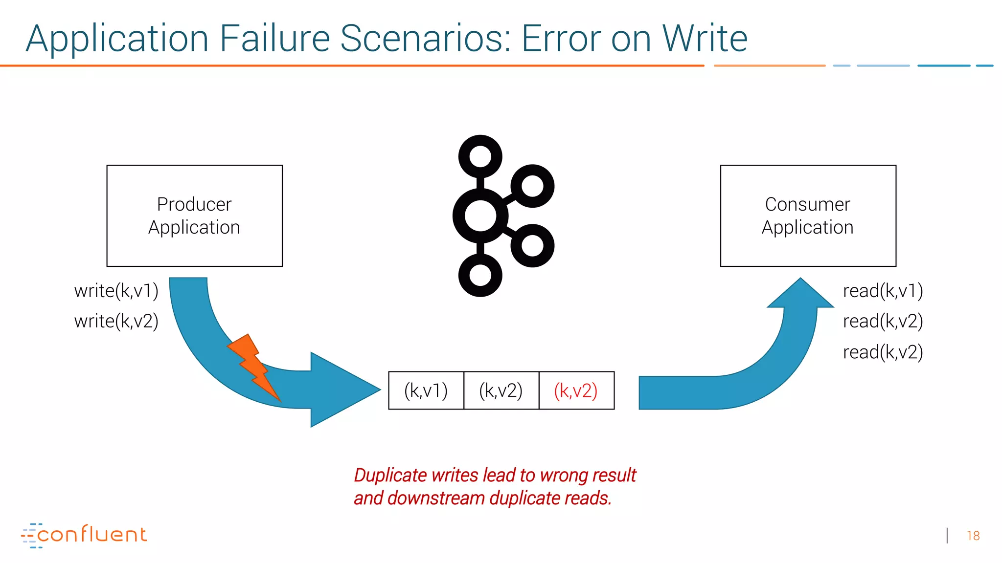 18 Application Failure Scenarios: Error on Write Producer Application Consumer Application (k,v1) (k,v2) Duplicate writes lead to wrong result and downstream duplicate reads. write(k,v1) write(k,v2) read(k,v1) read(k,v2) read(k,v2) (k,v2) 