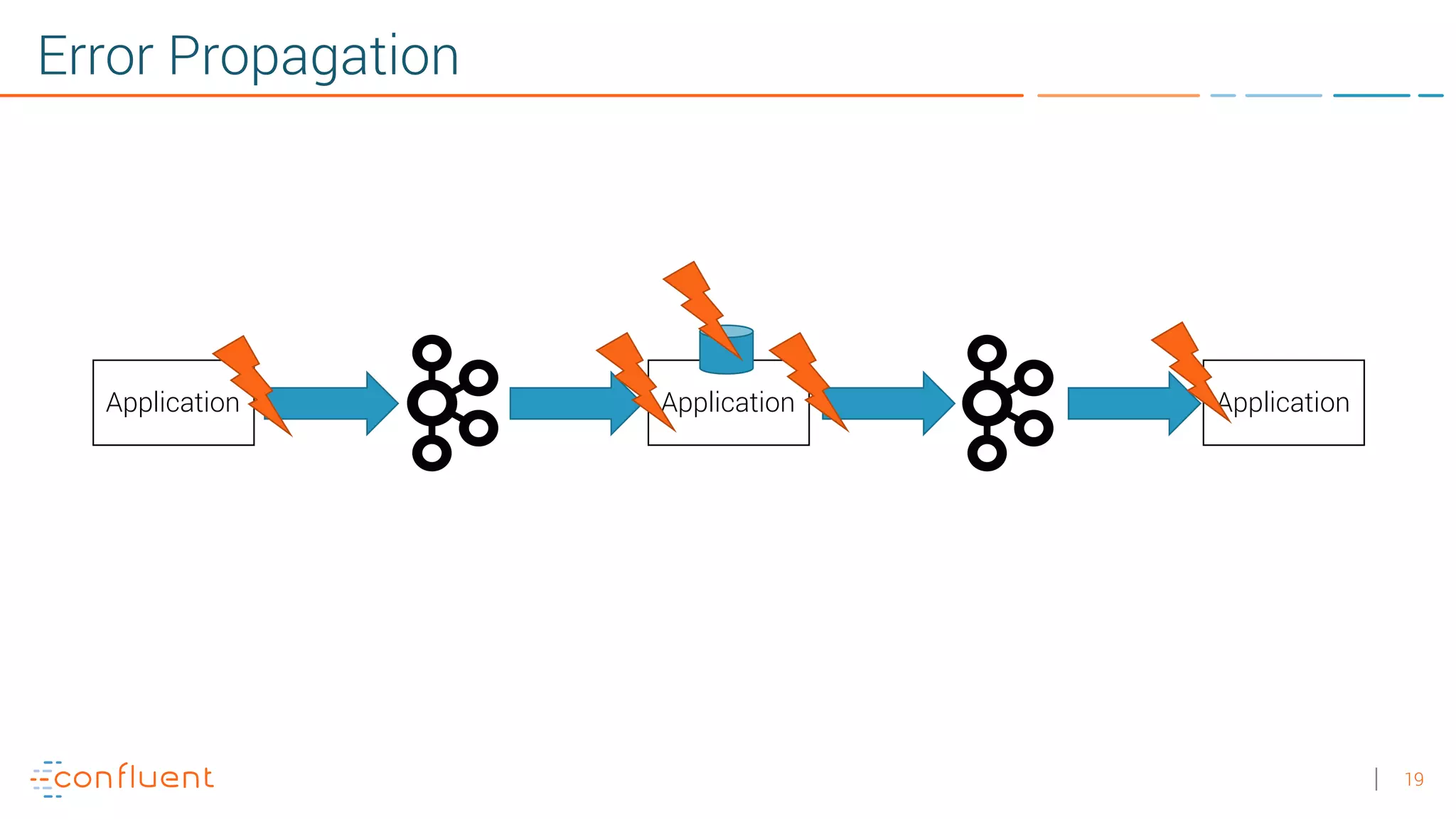 19 Error Propagation Application Application Application 