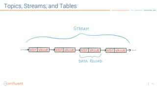 10
Topics, Streams, and Tables
 