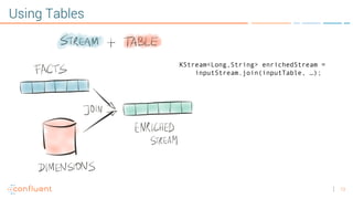 13
Using Tables
KStream<Long,String> enrichedStream =
inputStream.join(inputTable, …);
 