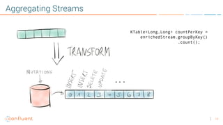 14
Aggregating Streams
KTable<Long,Long> countPerKey =
enrichedStream.groupByKey()
.count();
 