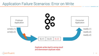 18
Application Failure Scenarios: Error on Write
Producer
Application
Consumer
Application
(k,v1) (k,v2)
Duplicate writes lead to wrong result
and downstream duplicate reads.
write(k,v1)
write(k,v2)
read(k,v1)
read(k,v2)
read(k,v2)
(k,v2)
 