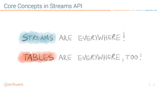 9
Core Concepts in Streams API
 