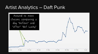 Artist Analytics – Daft Punk
What happened that
day?
 