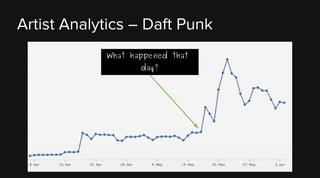 Artist Analytics – Daft Punk
“Random Access Memories” was
released on May, 17th
2013.
 