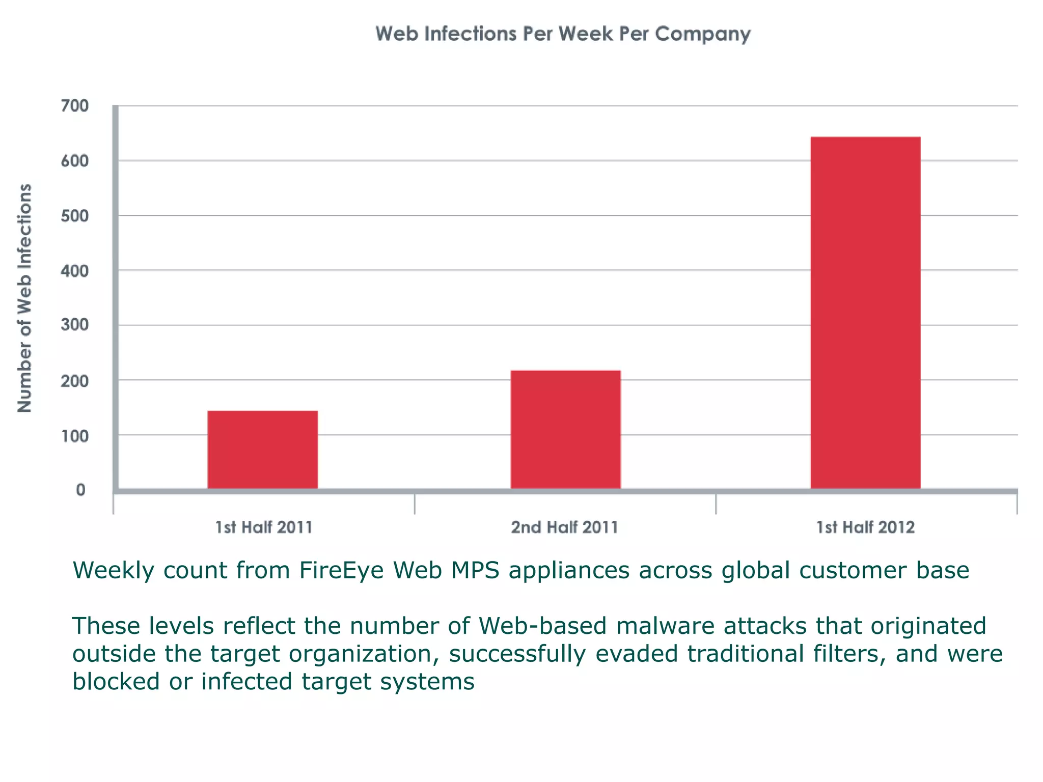Weekly count from FireEye Web MPS appliances across global customer base
These levels reflect the number of Web-based malware attacks that originated
outside the target organization, successfully evaded traditional filters, and were
blocked or infected target systems
 